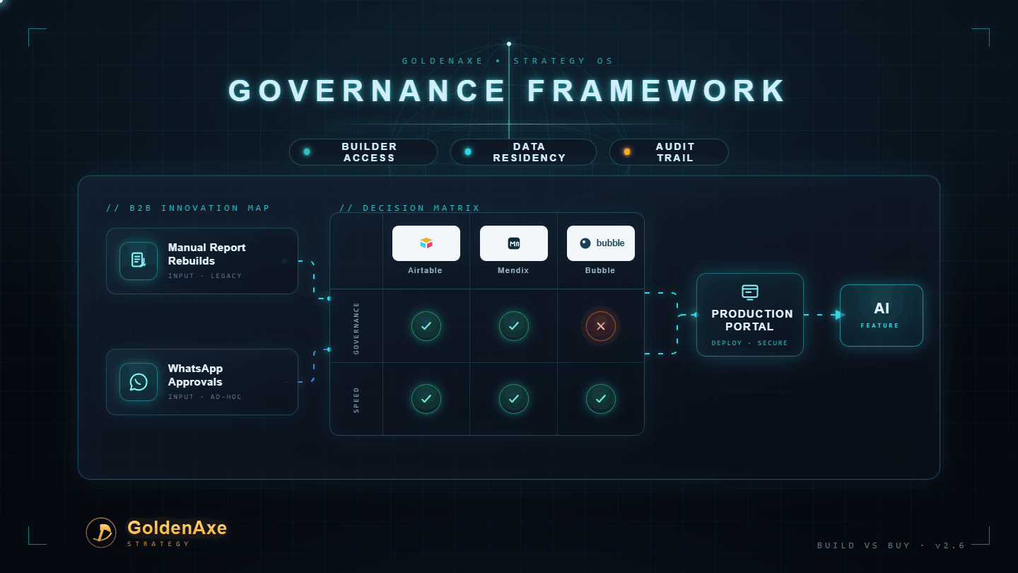 A dark, futuristic 'Governance Framework' dashboard comparing Airtable, Mendix, and Bubble across governance and speed, mapping B2B inputs through a decision matrix to a secure production portal — GoldenAxe's build-vs-buy strategy view.